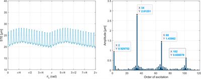 Evaluating lightweight gear transmission error: a novel nonlinear finite element approach using direct constraint contact algorithm